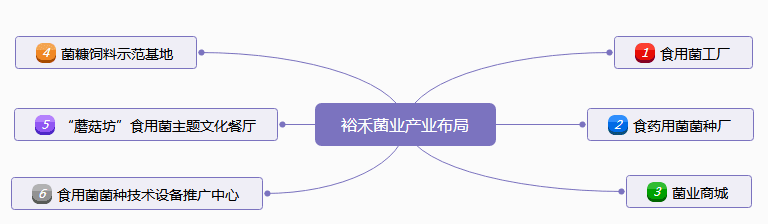 裕禾菌業(yè)產業(yè)布局.png